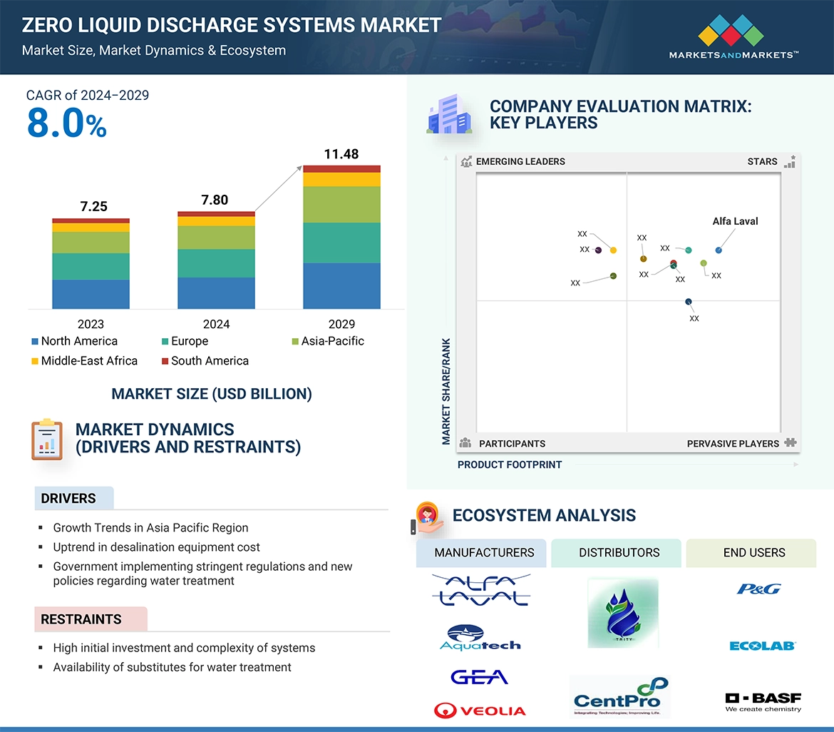 Zero Liquid Discharge Systems Market