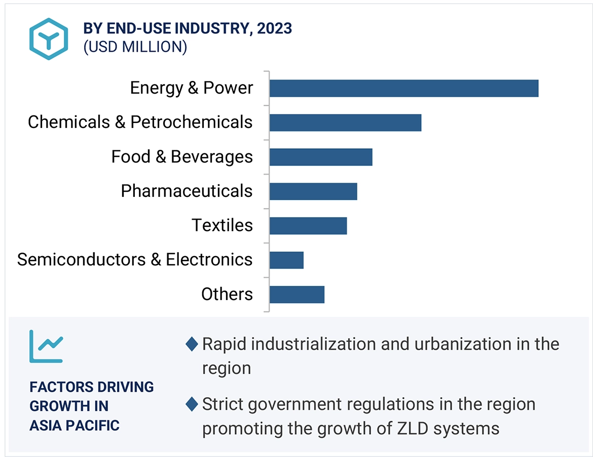 Zero Liquid Discharge Systems Market