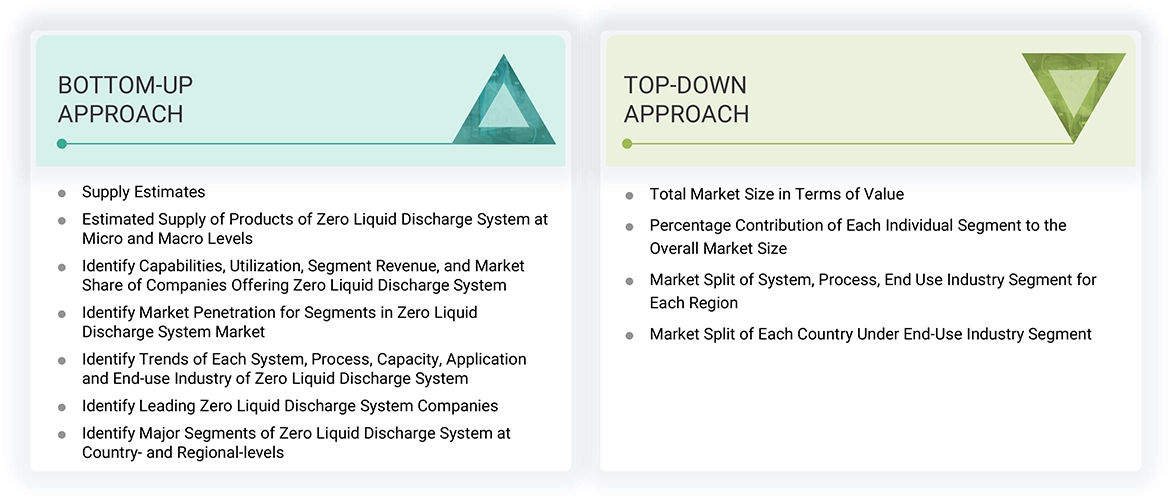 Zero Liquid Discharge Systems Market