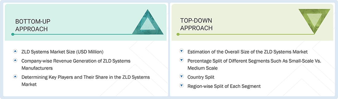Zero Liquid Discharge Systems Market Top Down and Bottom Up Approach Zero Liquid Discharge Systems Market Top Down and Bottom Up Approach