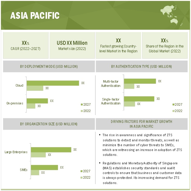 Zero Trust Security Market by Region