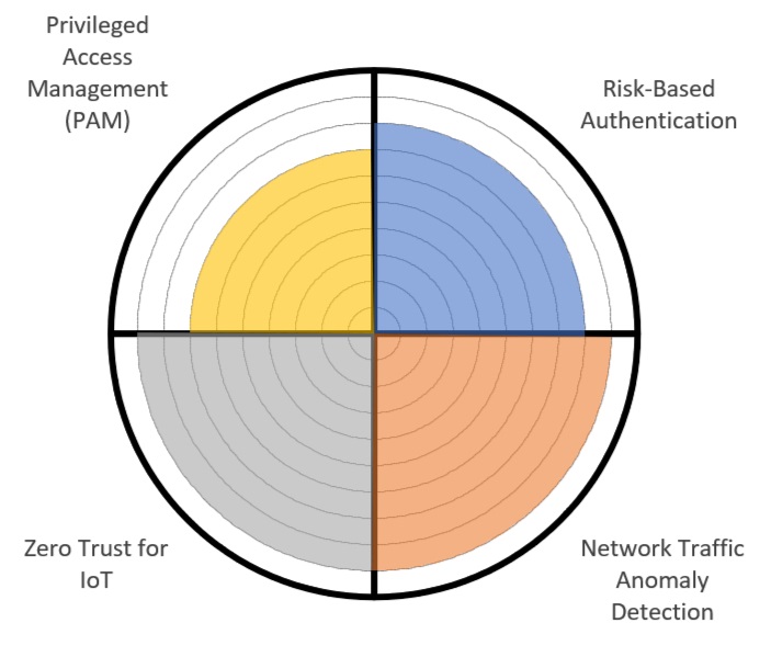 Top Companies in Zero Trust Security Market Impact