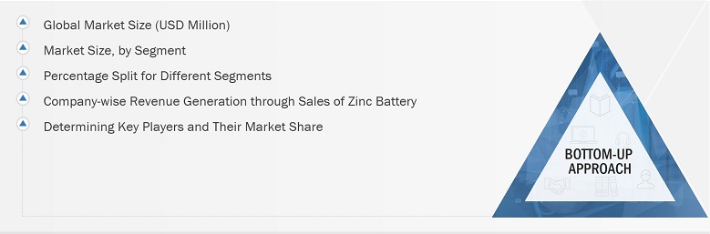 Zinc Battery Market
 Size, and Bottom-Up Approach