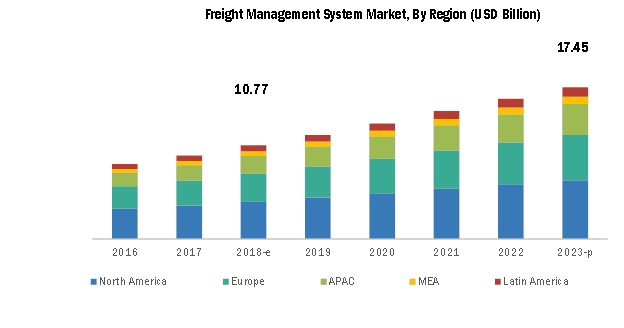 Freight Management System Market Size, Share and Global Market Forecast ...