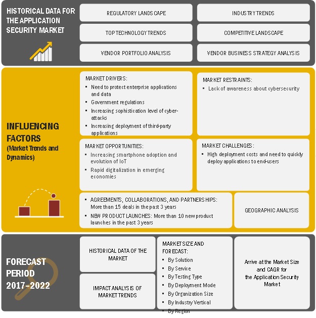 Application Security Market Future Growth, Trends And Analysis - 2022 ...