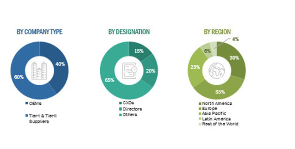 Automotive Software Market Size, and Share