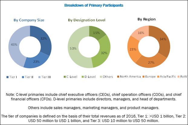 Cell Harvesting Market