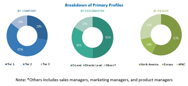 Data Center Colocation Market by Type (Retail & Wholesale) & End-User ...