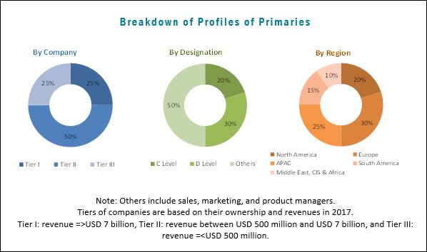 Gas Treatment Market