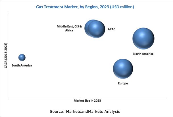 Gas Treatment Market