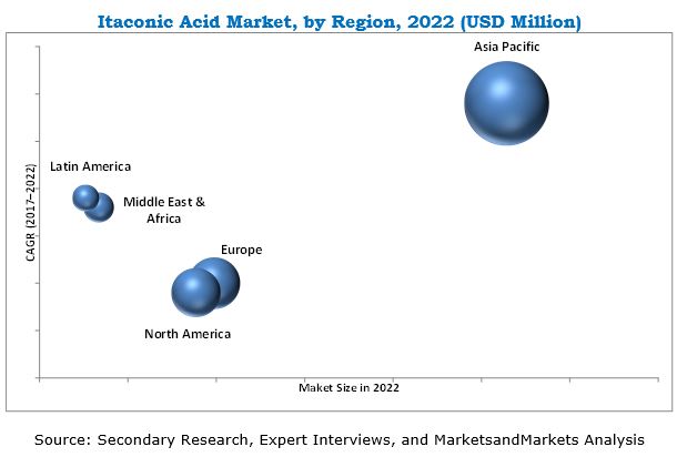 Itaconic Acid Market