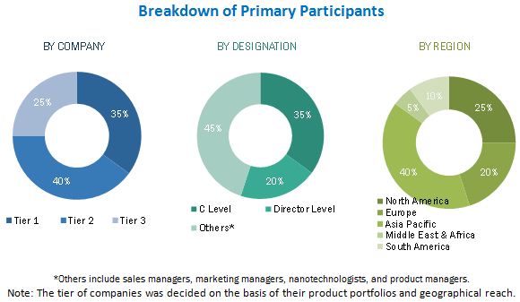 Metal Nanoparticles Market Global Forecast to 2022 | MarketsandMarkets